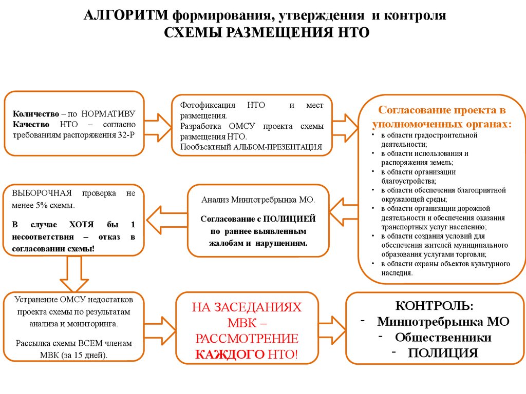 Проверка утверждения. Презентация схема размещения НТО. Перспективы развития торговли. Перспективы развития предприятия торговли. Перспективы развития аукционной торговли.