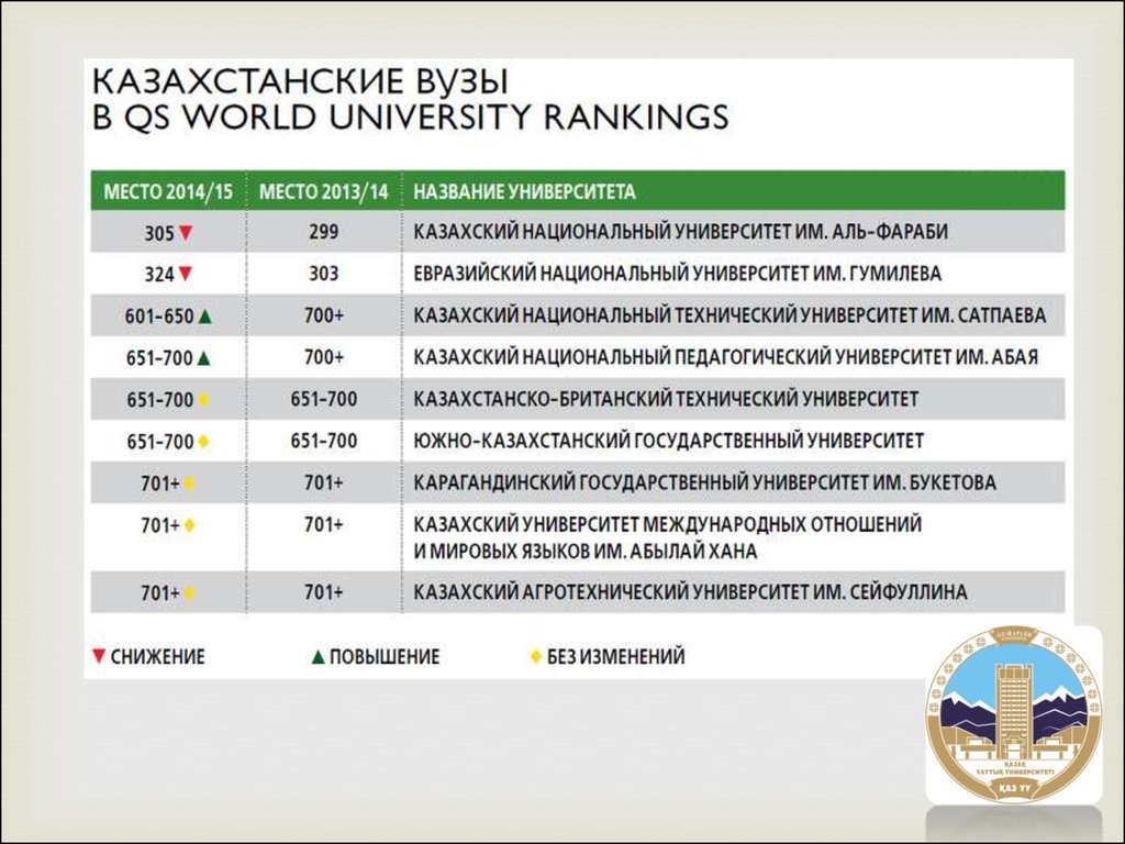 Список университетов казахстана. Казну им Аль-Фараби специальности. Казахский университет имени Абылай хана. Институты Казахстана международные отношения. Казахский национальный университет имени Аль-Фараби внутри.
