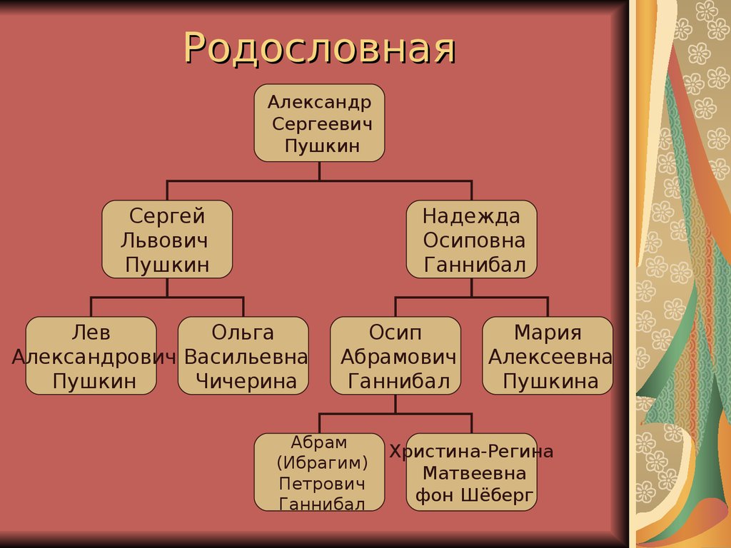 Генеалогическое древо пушкина схема