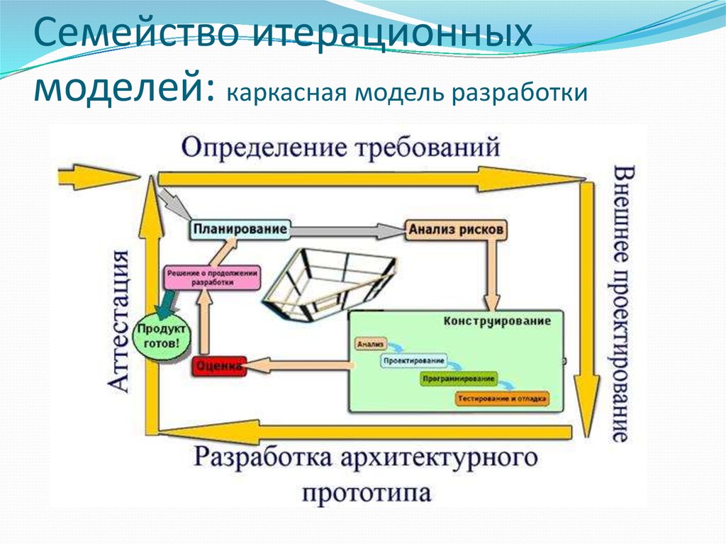 Вложенные и итерационные циклы 10 класс семакин презентация