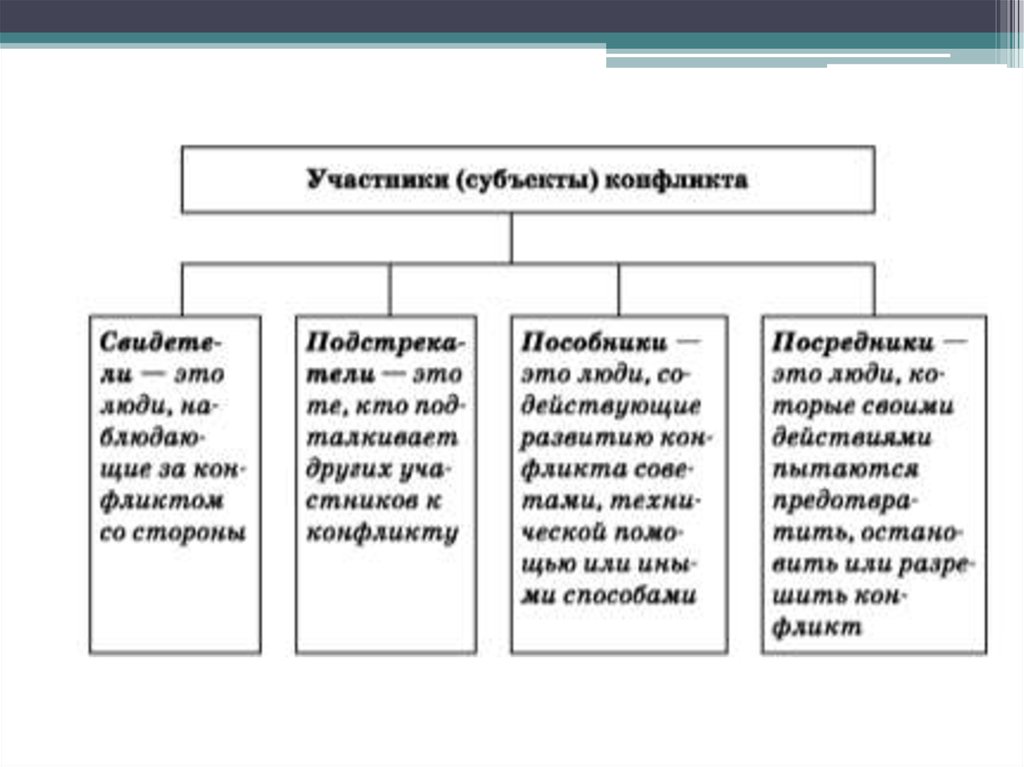 Конфликтные участники. Субъекты соц конфликта. Участники конфликта субъекты конфликта. Субъекты конфликта и их характеристика. Субъекты конфликта схема.