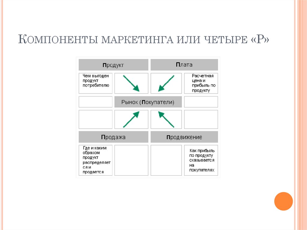 Маркетинг или маркетинг. Компоненты маркетинга. Как правильно маркетинг или маркетинг. Четыре компонента или четыре р маркетинге.