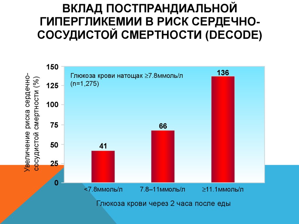 Риск гипергликемии. Постпрандиальной гипергликемии. Факторы риска гипергликемии. Постпрандиальной. Риск сердечно сосудистой смерти.