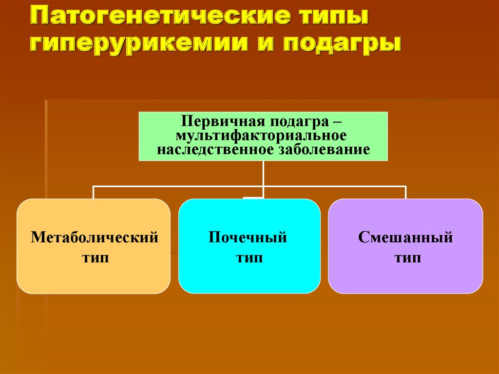 Гиперурикозурия и гиперурикемия. Типы гиперурикемии. Метаболический Тип гиперурикемии. Гиперурикемическая подагра. Первичные причины гиперурикемии.