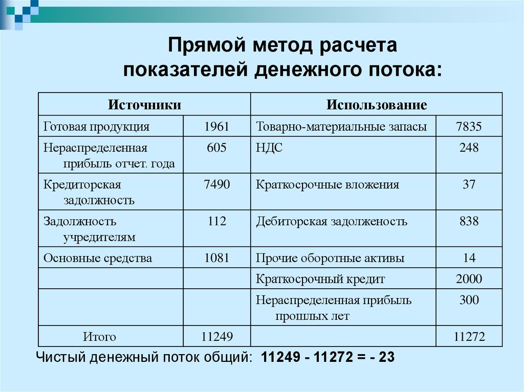 Как найти денежный поток проекта