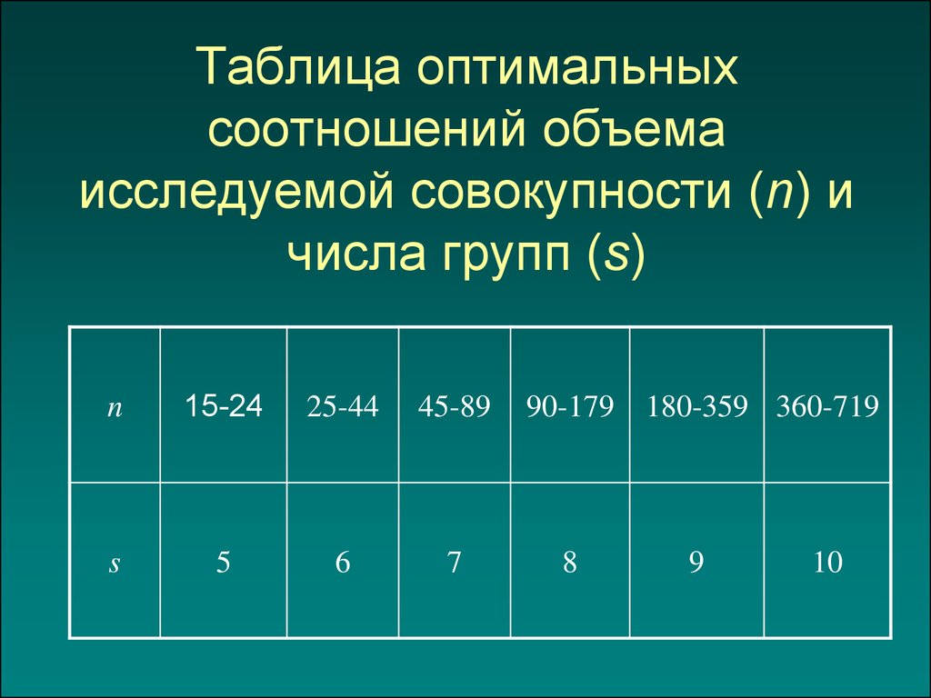 Количество групп. Таблица оптимальных соотношений объёма совокупности. Оптимальное число групп. Оптимальное число групп таблица. Таблица соотношений объемов совокупности.