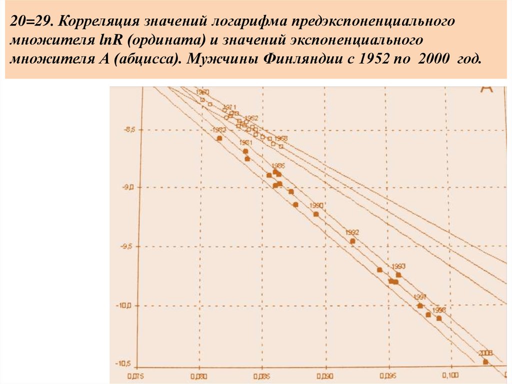 Метод корреляции физического развития. Значимая корреляция. Значимость корреляции. Корреляция значения. Значения предэкспоненциального множителя.