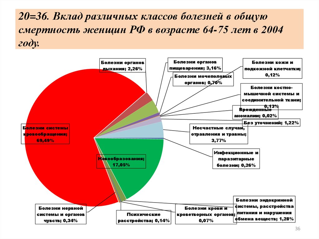 20=36. Вклад различных классов болезней в общую смертность женщин РФ в возрасте 64-75 лет в 2004 году.
