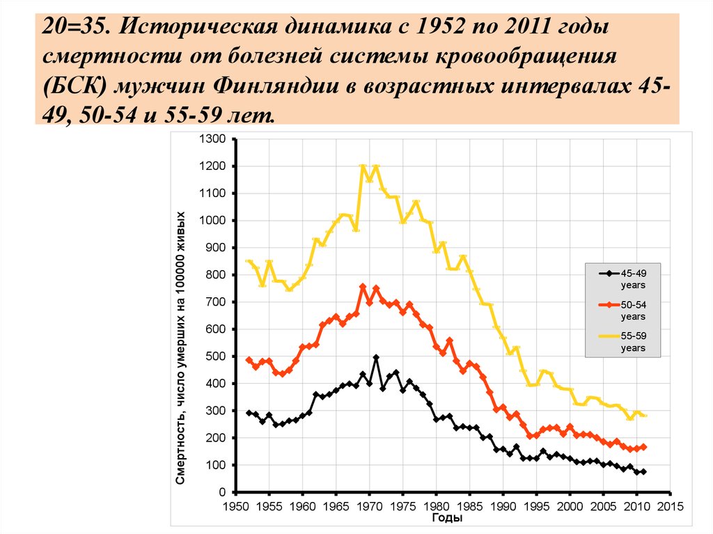 20=35. Историческая динамика с 1952 по 2011 годы смертности от болезней системы кровообращения (БСК) мужчин Финляндии в возрастных интервалах 45-49,