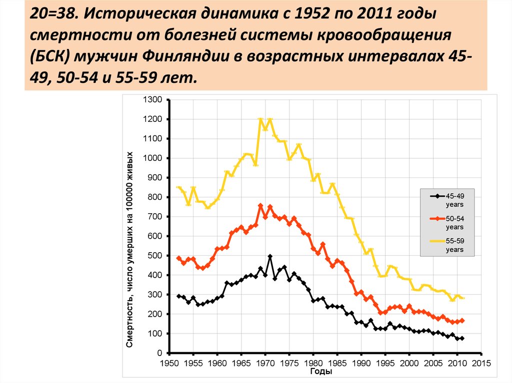 20=38. Историческая динамика с 1952 по 2011 годы смертности от болезней системы кровообращения (БСК) мужчин Финляндии в возрастных интервалах 45-49,
