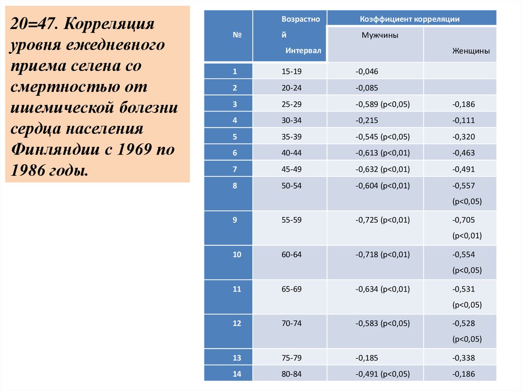 20=47. Корреляция уровня ежедневного приема селена со смертностью от ишемической болезни сердца населения Финляндии с 1969 по 1986 годы.