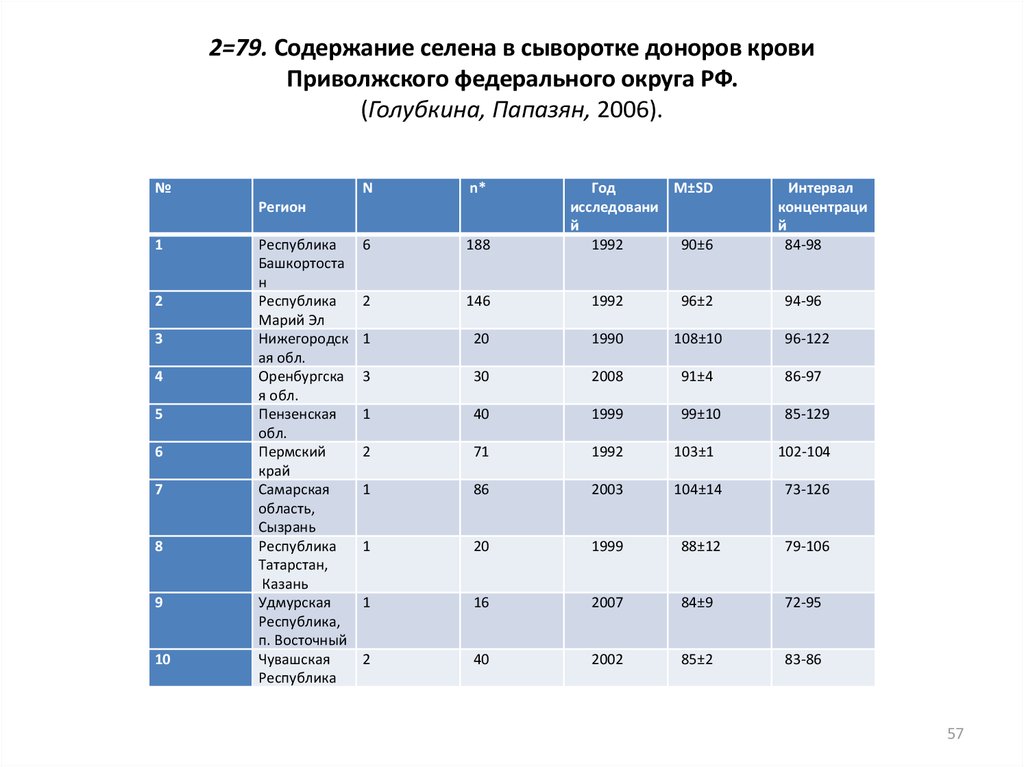 2=79. Содержание селена в сыворотке доноров крови Приволжского федерального округа РФ. (Голубкина, Папазян, 2006).