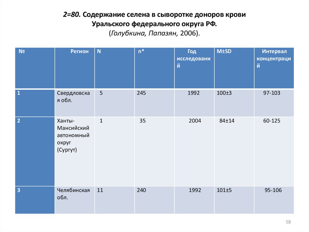 2=80. Содержание селена в сыворотке доноров крови Уральского федерального округа РФ. (Голубкина, Папазян, 2006).