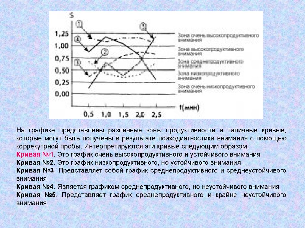 Методы диагностики внимания презентация