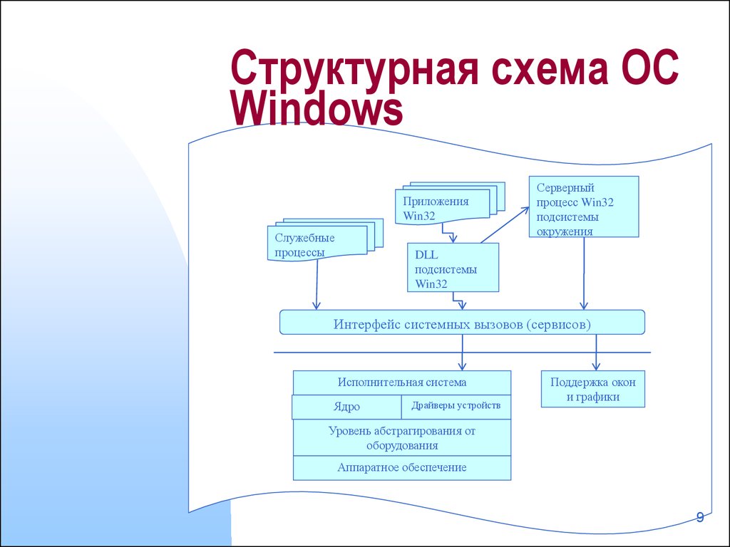 Схема операционной системы