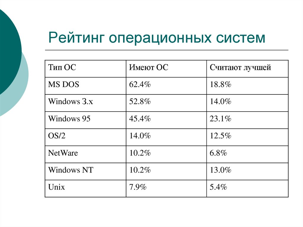 Операционные системы диаграмма