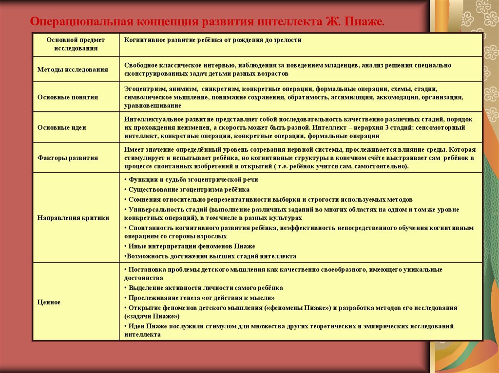Концепции развития ребенка. Операциональная концепция развития интеллекта ж Пиаже. Теория когнитивного развития Пиаже мышление это. Теория когнитивного развития ж Пиаже таблица. Операциональная концепция интеллекта ж Пиаже таблица.