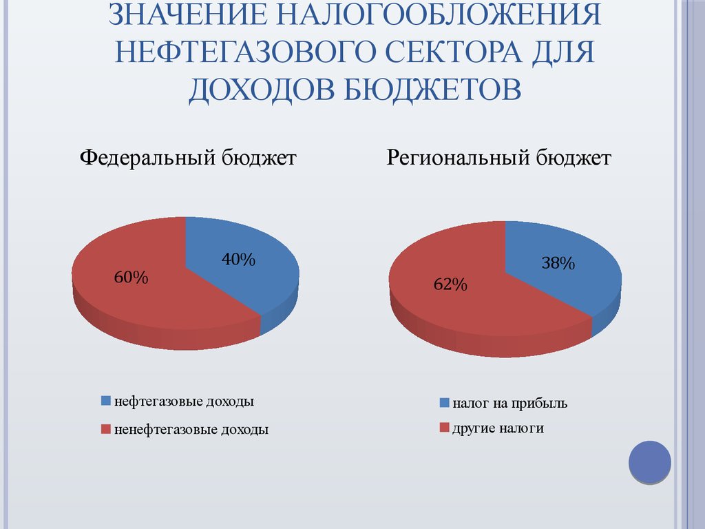 Нефтяной налог