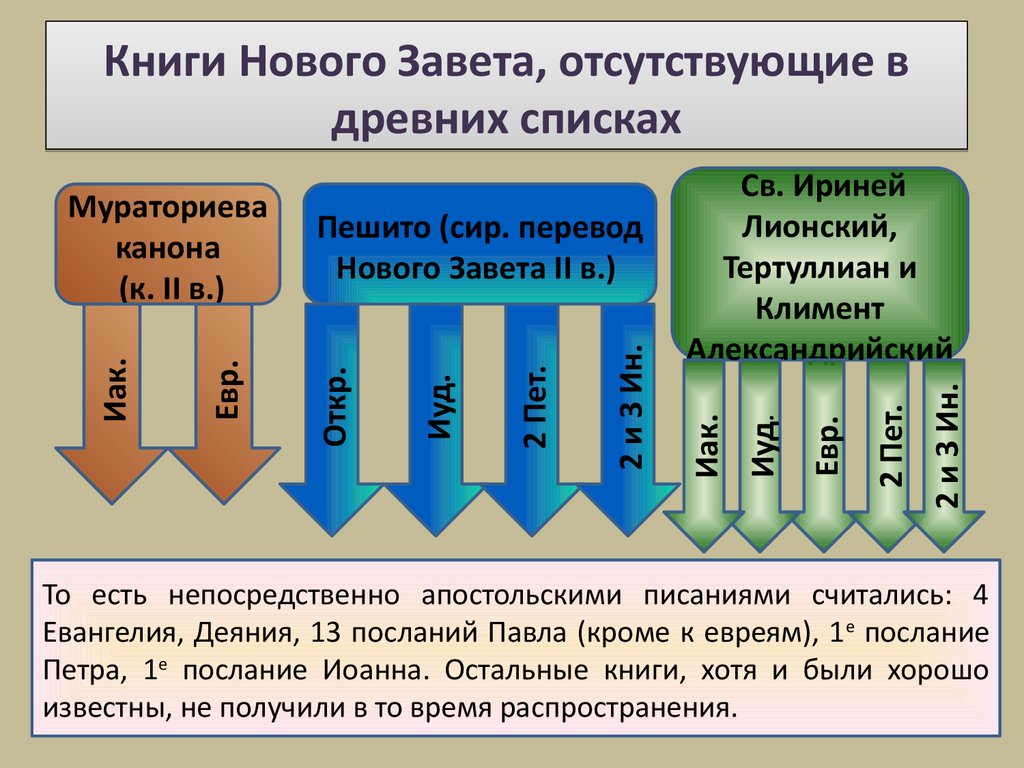 Из чего состоит библия православная схема