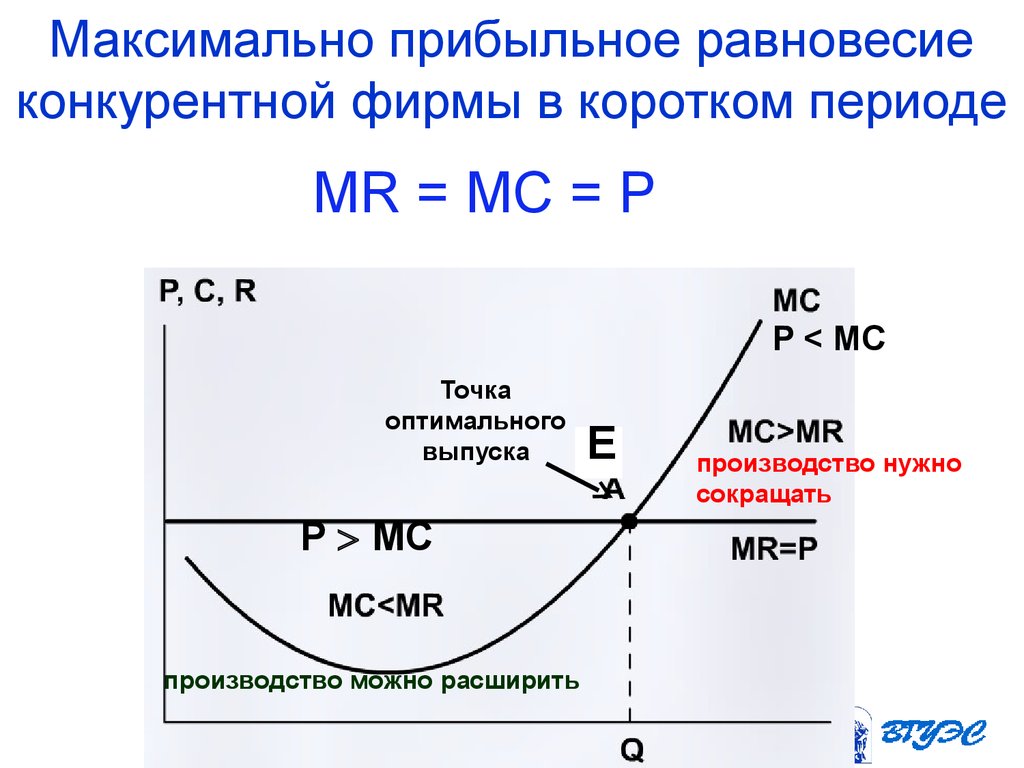 Конкурентная фирма. Краткосрочное равновесие совершенно конкурентной фирмы. Условие равновесия для конкурентной фирмы. Равновесие фирмы совершенного конкурента в краткосрочном периоде. Равновесие конкурентной фирмы в коротком периоде.