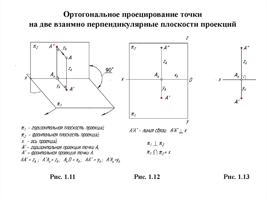 Как подключить проекцию. Перпендикулярные плоскости координатный метод. Ортогональная проекция на плоскость. Проецирование точки на 2 плоскости проекций. Проецирование на две взаимно перпендикулярные плоскости проекции.