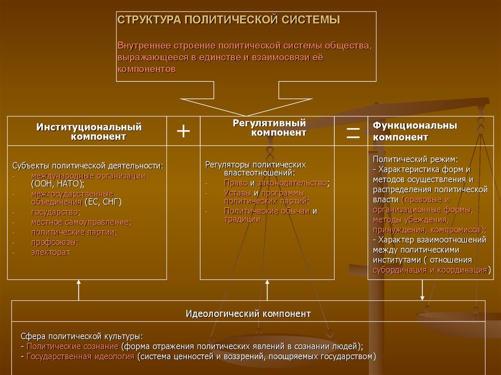 Подсистемы политической системы общества