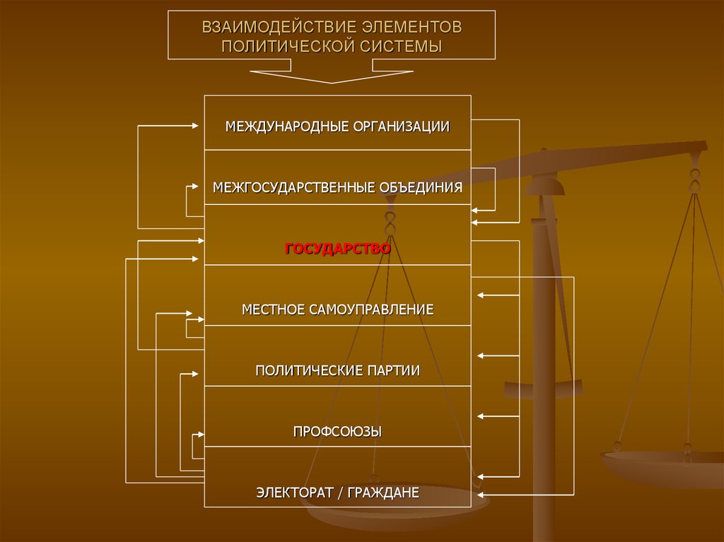 Взаимодействие систем общества. Взаимосвязь элементов политической системы. Политической системы системы элементы. Взаимосвязь между элементами политической системы. Взаимодействие компонентов политической системы.