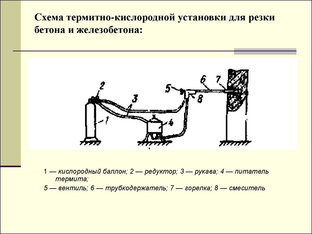 Схема процесса кислородной резки