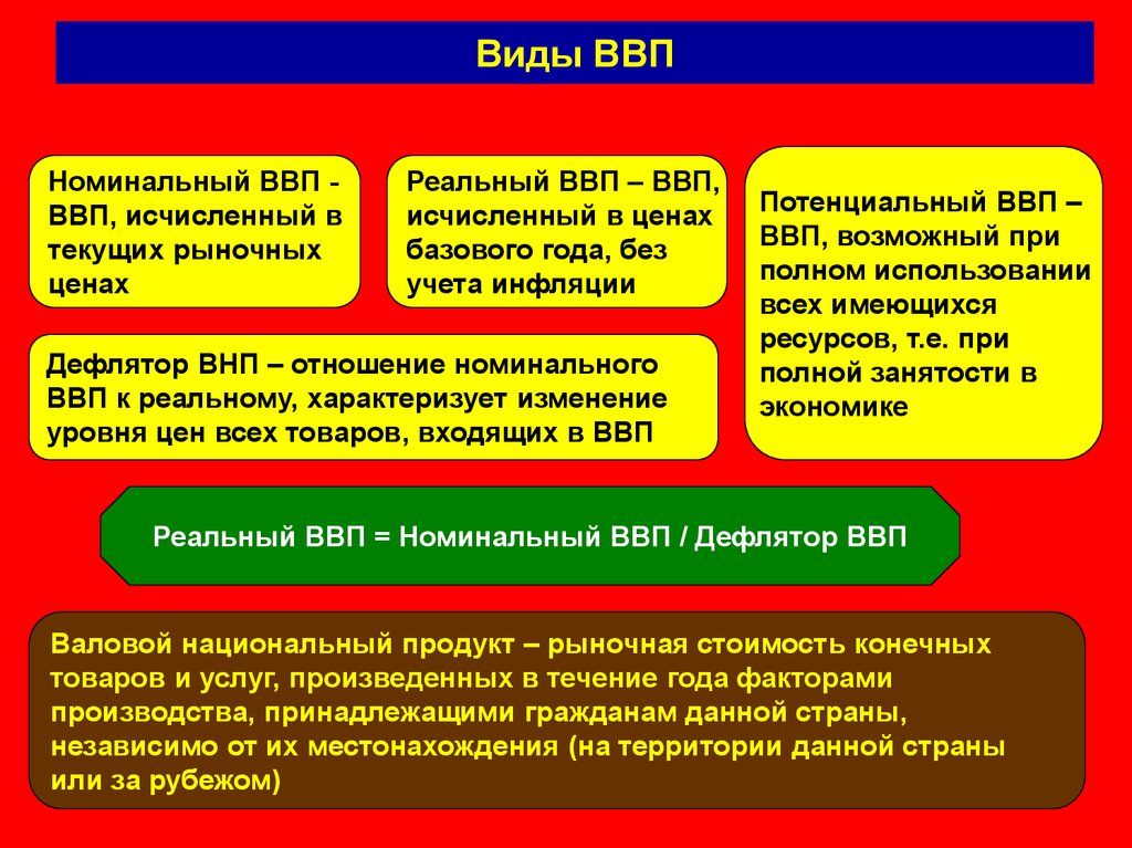 Понятие валовой продукт. Виды ВВП. Валовый внутренний продукт виды. ВВП виды ВВП. ВВП понятие и виды.