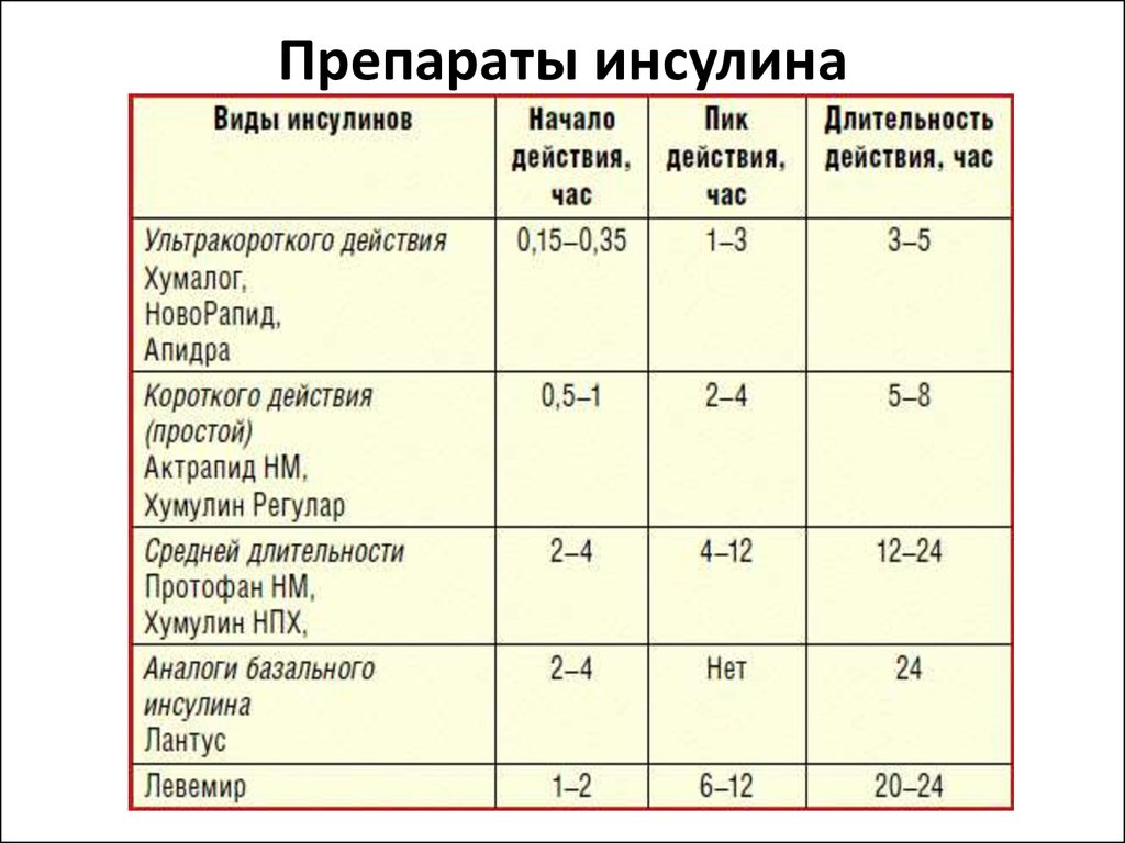 Чем отличаются инсулины