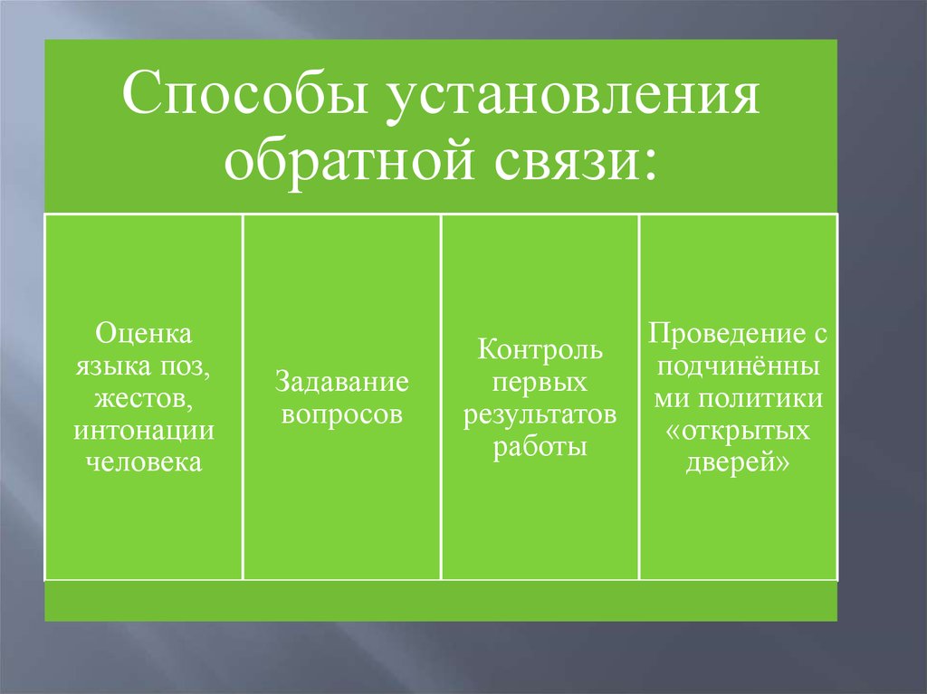 Способы проведения. Способы обратной связи. Способы осуществления обратной связи. Способы организации обратной связи. Способы установления связи.