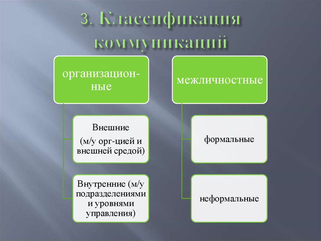 Три классификации. Классификация коммуникаций. Классификация коммуникаций внешние внутренние. Межличностные коммуникации подразделяются:. Коммуникации как связующие процессы.