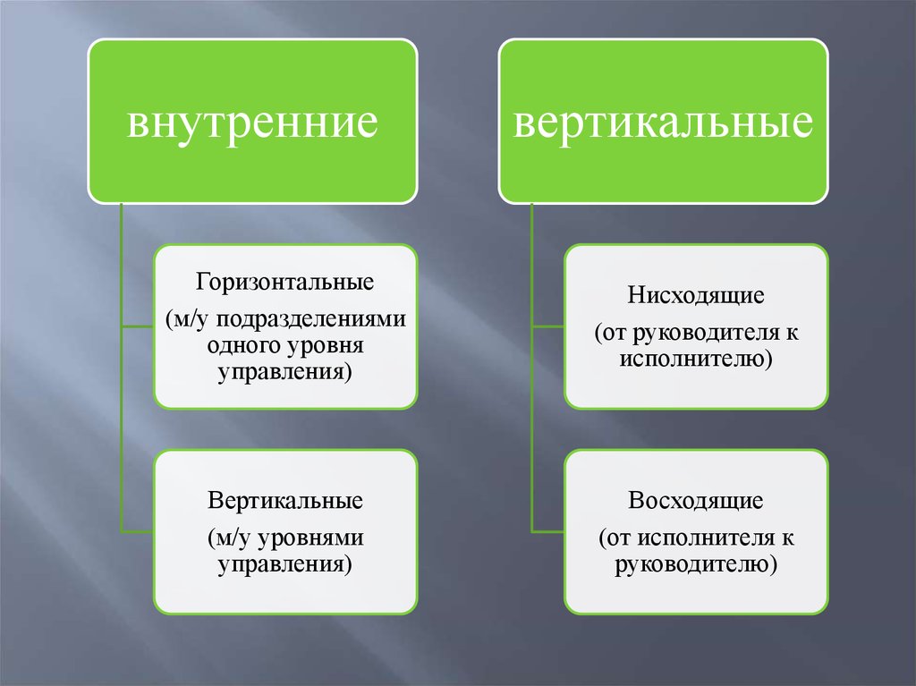 Вертикальная внутренняя. Системы права горизонтальный и вертикальный уровень. Вертикальные и горизонтальные полномочия. Внутренние горизонтальные внутрифирменные. Горизонтальные и вертикальный руководитель.