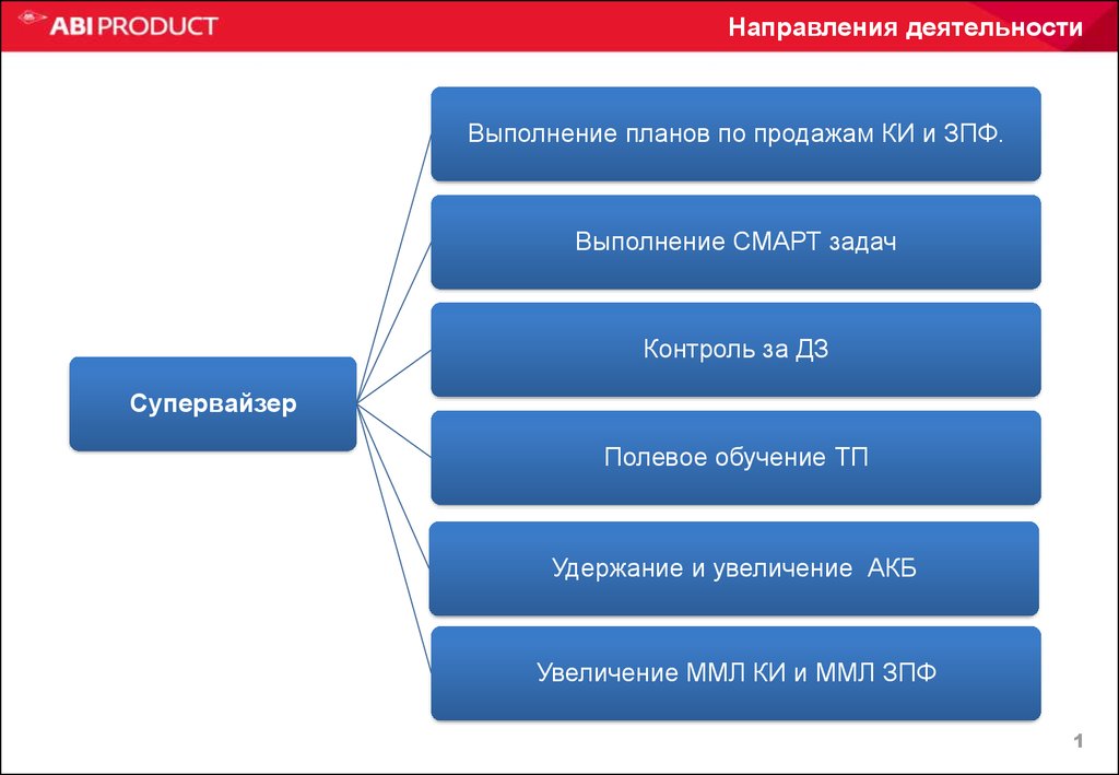 Презентация на должность супервайзера