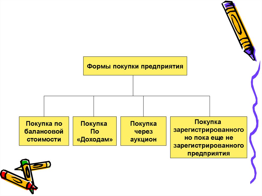 Формы организации бизнеса. Формы покупки. Приобретение формы. Приобретение предприятия. Формы организации покупки товаров.