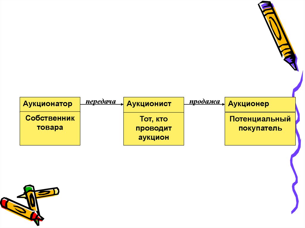 Собственники товаров. Аукционист схема работы. Потенциальный покупатель это кто. Аукционист полномочия. Кто проводит товары.