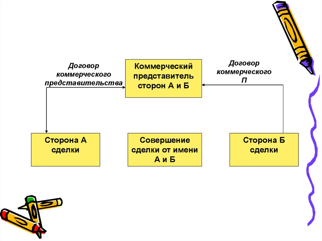 Коммерческое представительство. Законное и коммерческое представительство. Коммерческое представительство в гражданском праве. Коммерческий представитель пример. Коммерческое представительство пример.