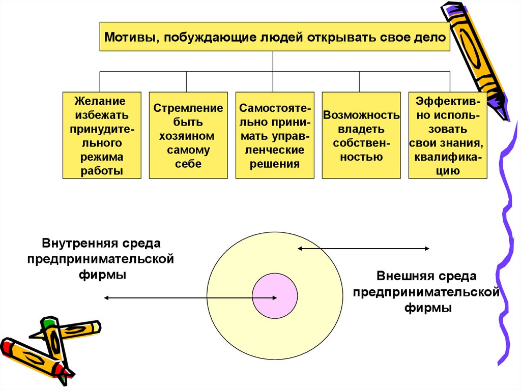 Побудительный мотив. Побудительные мотивы деятельности предпринимателя. Внутренние мотивы побуждающие к экономической деятельности. Внутренние мотивы человека побуждающие к действию. Побудительные мотивы примеры.