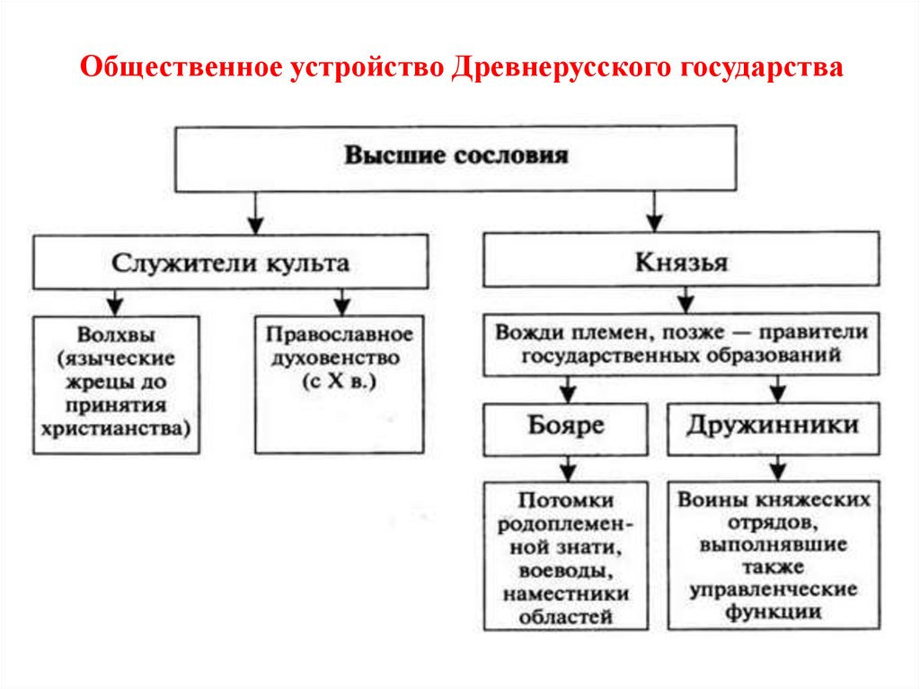 Общественный строй руси. Общественное устройство древнерусского государства. Схема социального устройства древнерусского государства. Схема структура населения древней Руси. Схема общественного строя древнерусского государства.