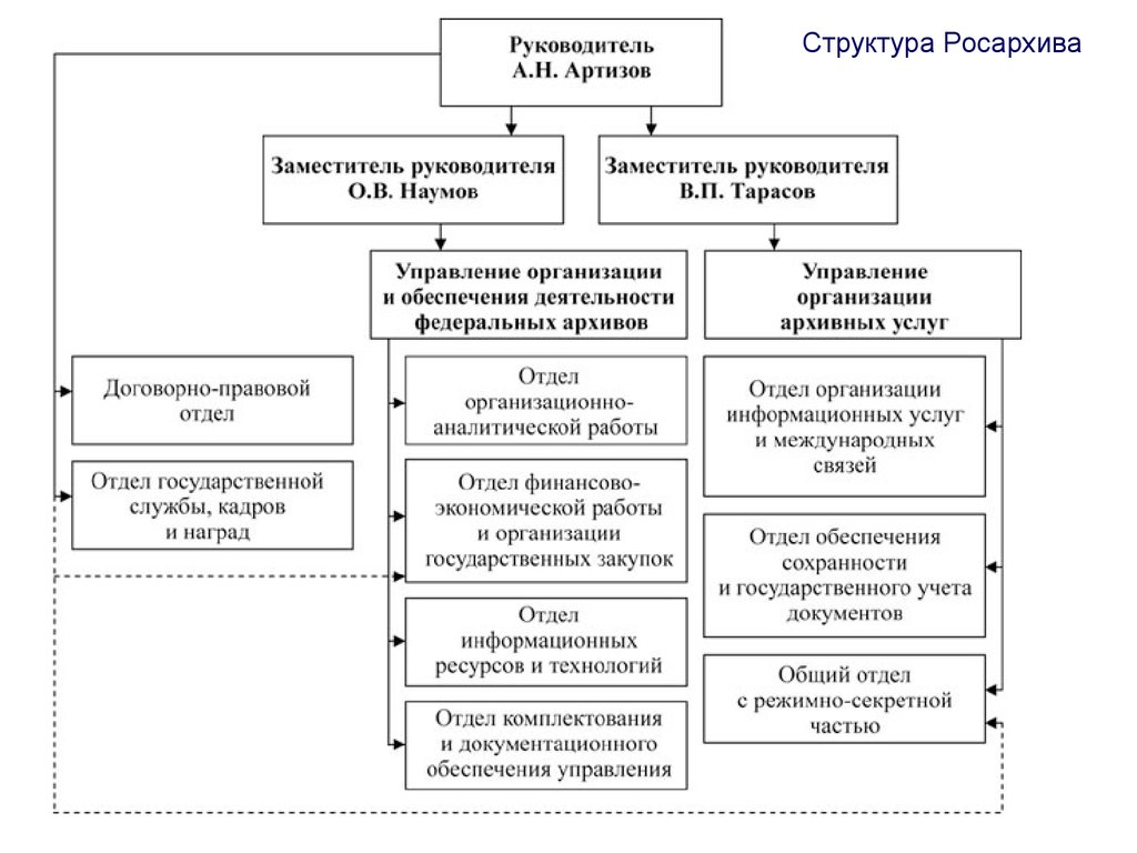 Руководства государственного управления. Структура архивных учреждений РФ. Структура органов управления архивным делом в РФ. Федеральное архивное агентство РФ структура. Структура архивной службы РФ.