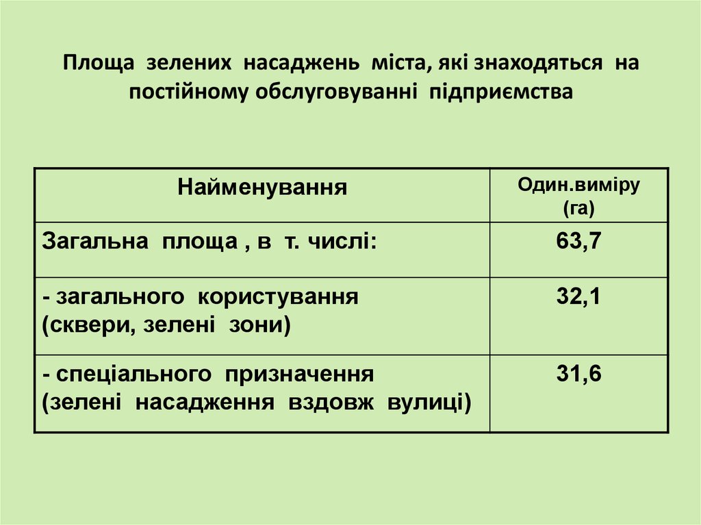 Площа зелених насаджень міста, які знаходяться на постійному обслуговуванні підприємства