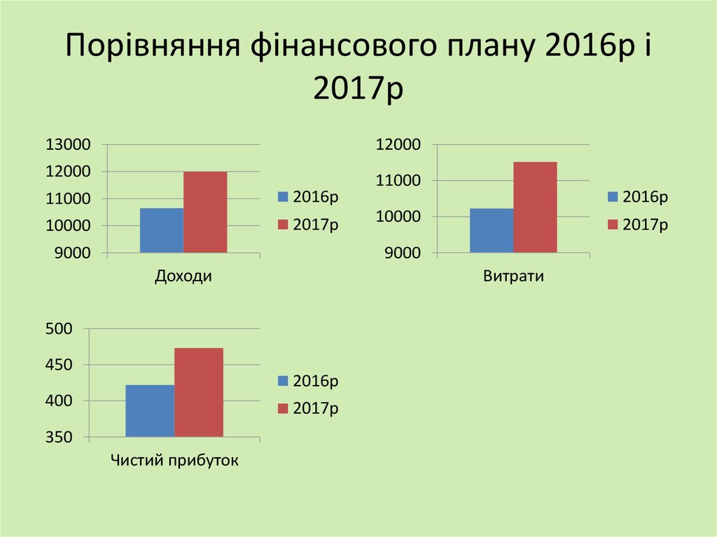 Порівняння фінансового плану 2016р і 2017р