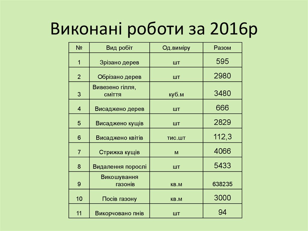 Виконані роботи за 2016р
