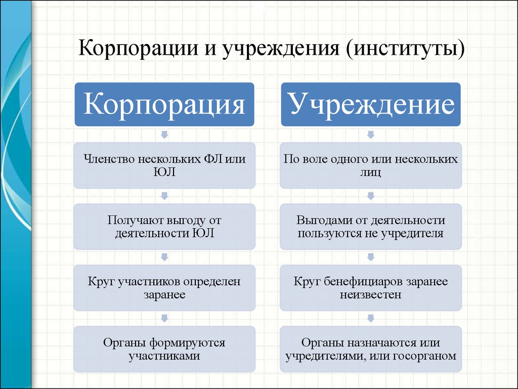 Корпорация чисел. Корпорации и учреждения. Учреждение и Корпорация разница. Корпорации и учреждения в гражданском праве. Отличие корпорации от учреждения.