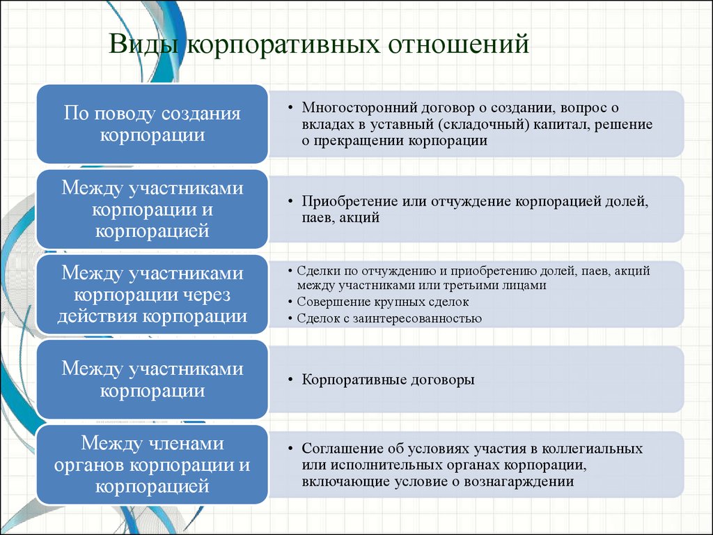 Основные виды отношений. Корпоративные правоотношения. Виды корпоративных правоотношений. Корпоративные правоотношения примеры. Корпоративное право презентация.