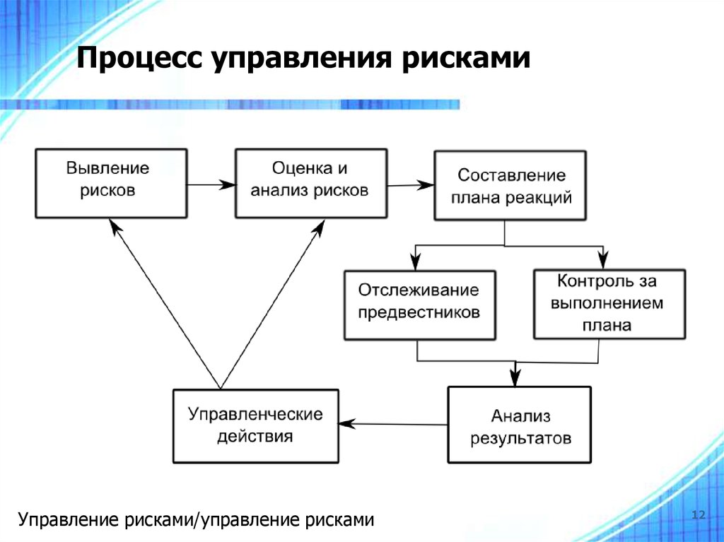 Схема управления рисками проекта