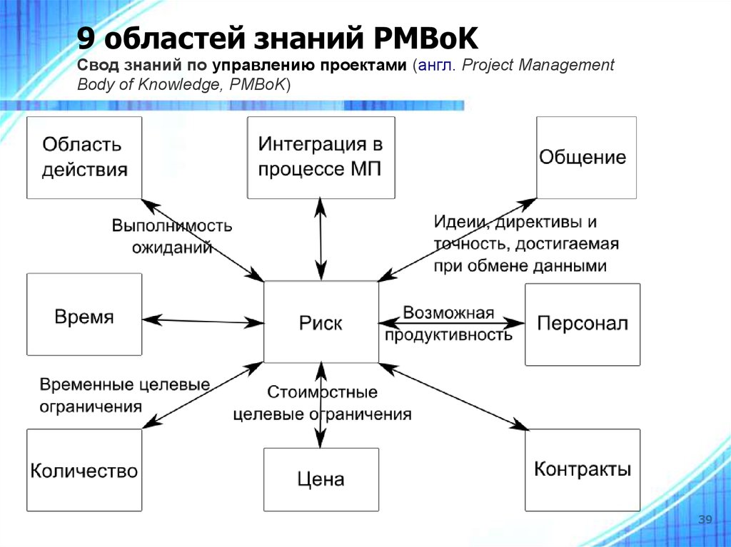 Управление процессом включает этапы. PMBOK области знаний и процессы управления проектом. Схема процессы управления проектами PMBOK. Стандарт PMBOK управления проектами. Схема процессов по управлению проектами PMBOK 6.