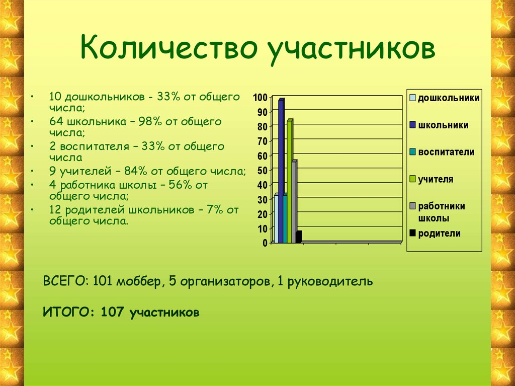 Количество участниц