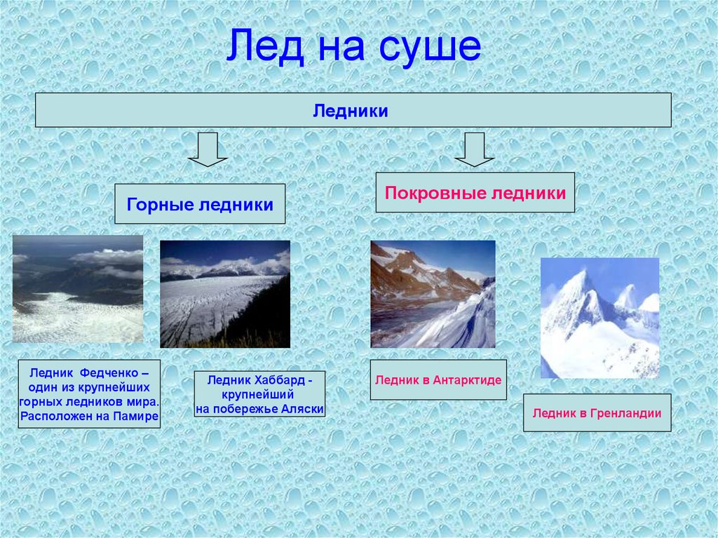 Ледники суши. Горные ледники и покровные ледники. Типы ледников горные и покровные. Форма горных ледников. Покровные и горные ледники России.