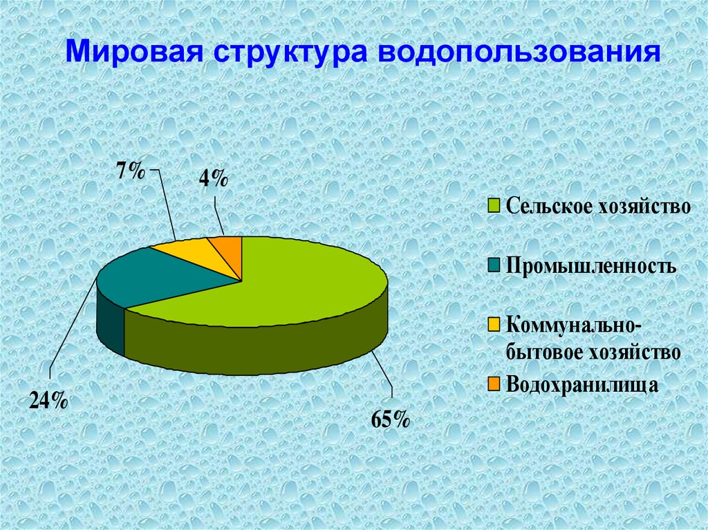 Экологический состав воды. Структура водопользования в России. Проблемы водопользования. Мировая структура водопользования. Структура водных ресурсов.